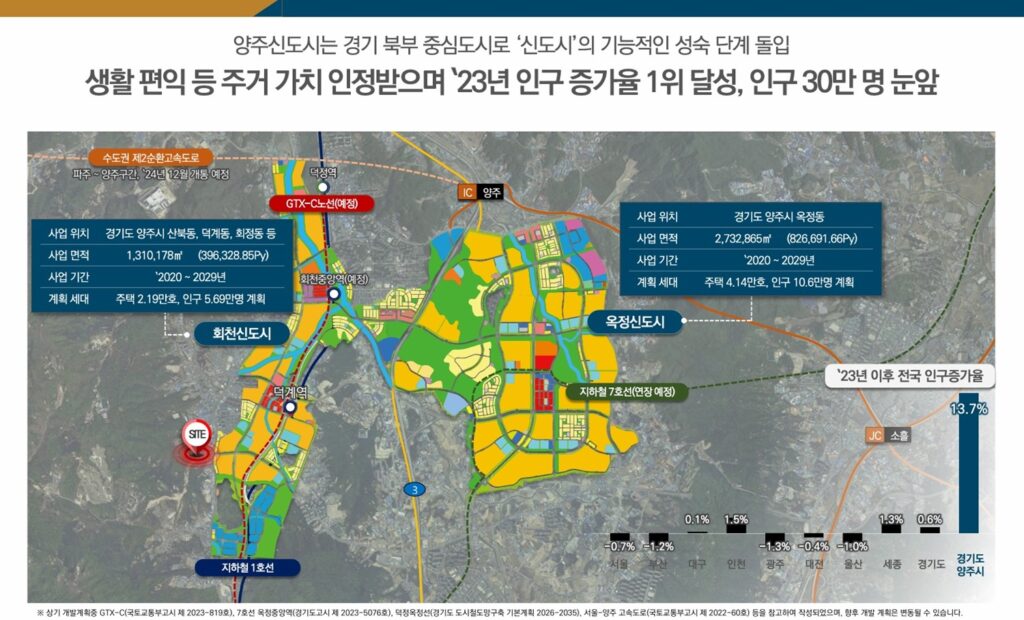 양주시 인구증가